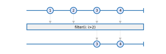 The filter operator