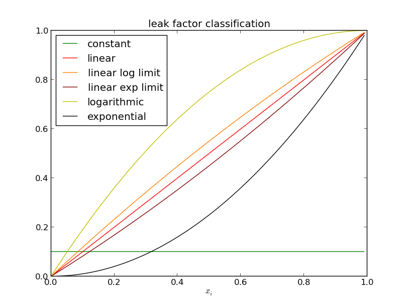 leak classification